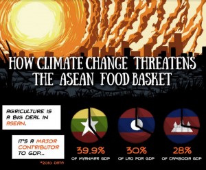 climate change and food security in asean